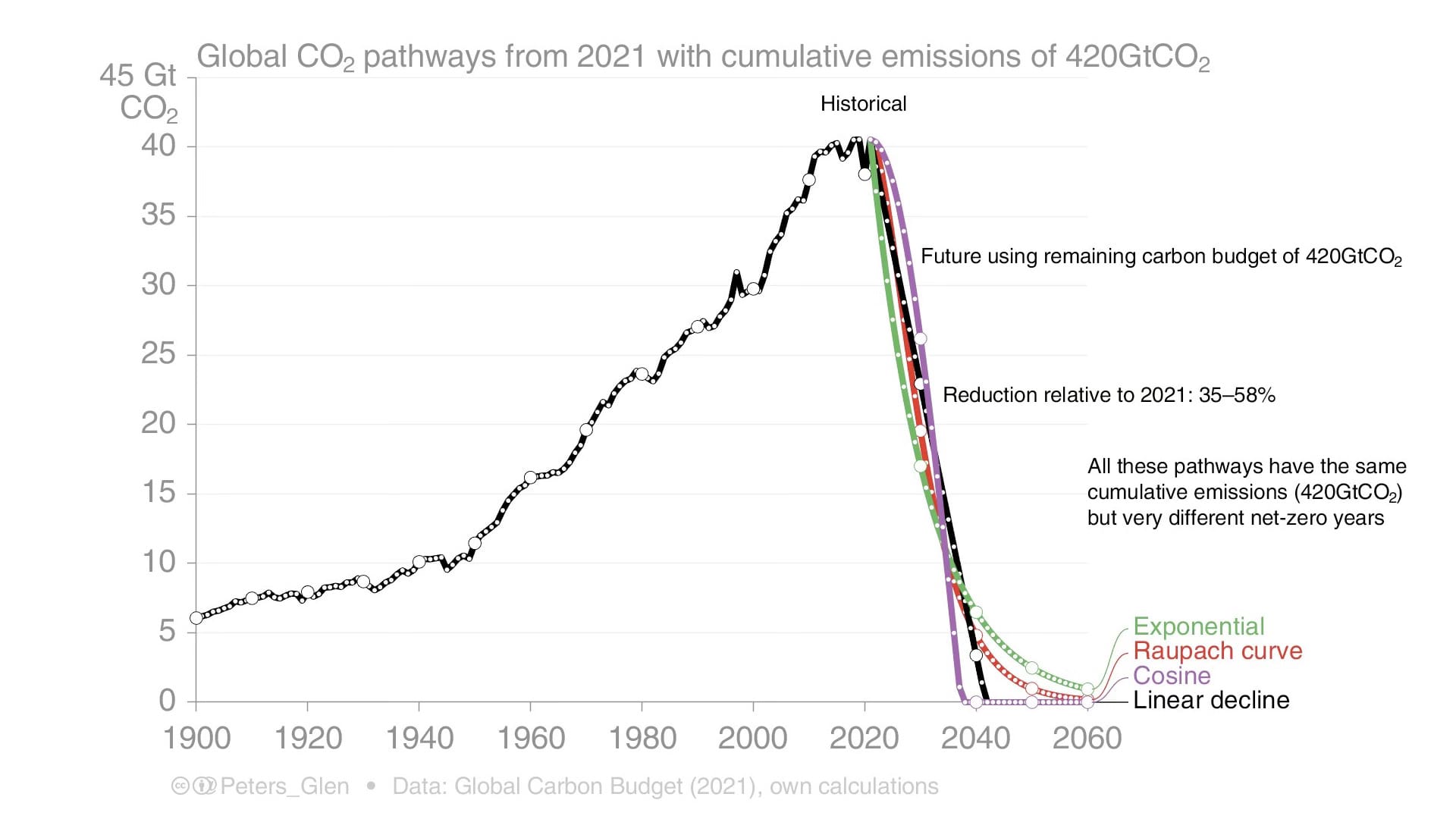 As dreams of 1.5°C melt away, net zero’s reckoning is overdue