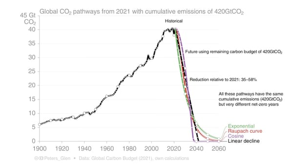 As dreams of 1.5°C melt away, net zero’s reckoning is overdue